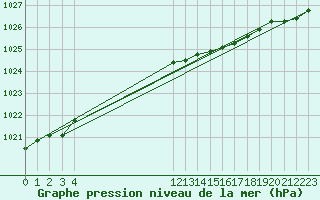 Courbe de la pression atmosphrique pour Valke-Maarja