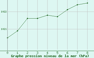 Courbe de la pression atmosphrique pour Cambridge Bay Gsn