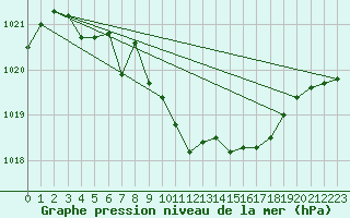 Courbe de la pression atmosphrique pour Eisenach