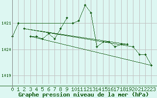 Courbe de la pression atmosphrique pour Herbault (41)