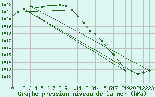 Courbe de la pression atmosphrique pour Bad Hersfeld