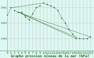 Courbe de la pression atmosphrique pour Aytr-Plage (17)