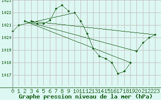 Courbe de la pression atmosphrique pour Millau - Soulobres (12)