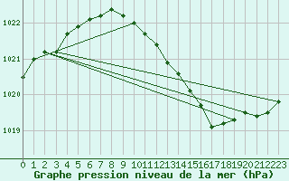 Courbe de la pression atmosphrique pour Vinga