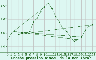 Courbe de la pression atmosphrique pour Landser (68)