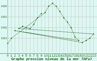 Courbe de la pression atmosphrique pour Brive-Laroche (19)