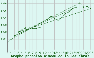 Courbe de la pression atmosphrique pour Lobbes (Be)