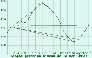 Courbe de la pression atmosphrique pour Muret (31)