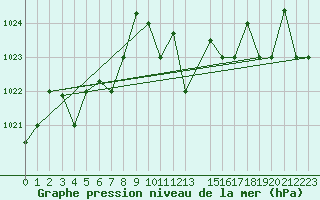 Courbe de la pression atmosphrique pour Jendouba