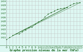 Courbe de la pression atmosphrique pour Abisko