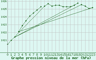 Courbe de la pression atmosphrique pour Delsbo