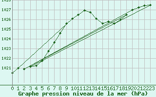 Courbe de la pression atmosphrique pour Auch (32)