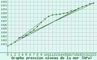 Courbe de la pression atmosphrique pour Dunkerque (59)