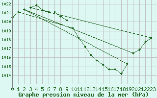 Courbe de la pression atmosphrique pour Leibstadt