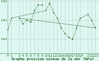 Courbe de la pression atmosphrique pour Mont-Rigi (Be)