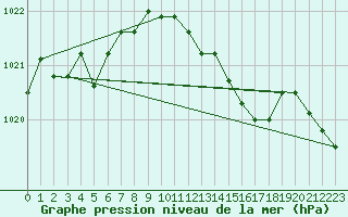 Courbe de la pression atmosphrique pour Benson