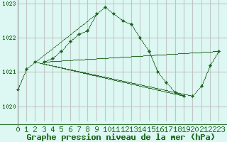 Courbe de la pression atmosphrique pour Orly (91)