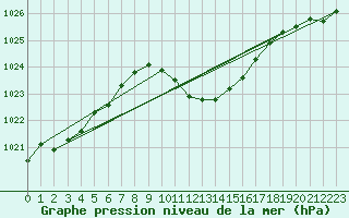 Courbe de la pression atmosphrique pour Ble - Binningen (Sw)