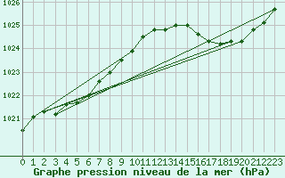 Courbe de la pression atmosphrique pour Le Talut - Belle-Ile (56)