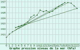 Courbe de la pression atmosphrique pour Cabo Busto