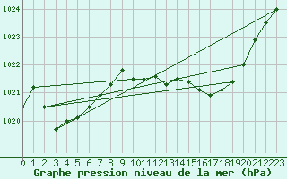 Courbe de la pression atmosphrique pour Nmes - Garons (30)