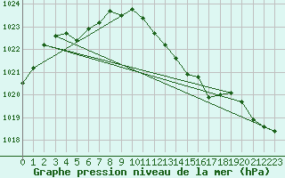 Courbe de la pression atmosphrique pour Beaucroissant (38)