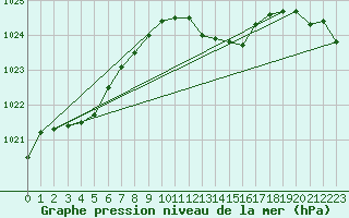 Courbe de la pression atmosphrique pour Meiringen