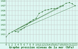 Courbe de la pression atmosphrique pour Aberdeen (UK)