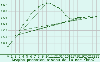 Courbe de la pression atmosphrique pour Nyhamn