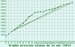 Courbe de la pression atmosphrique pour Wilhelminadorp Aws