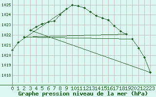 Courbe de la pression atmosphrique pour Hestrud (59)