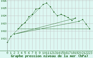 Courbe de la pression atmosphrique pour Boscombe Down