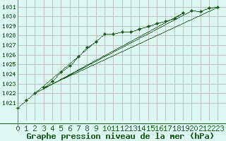 Courbe de la pression atmosphrique pour De Bilt (PB)