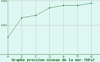 Courbe de la pression atmosphrique pour Wabush Lake, Nfld.