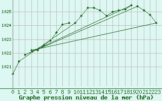 Courbe de la pression atmosphrique pour Lans-en-Vercors (38)