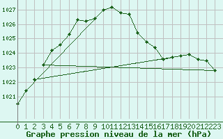 Courbe de la pression atmosphrique pour Rostherne No 2