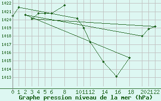 Courbe de la pression atmosphrique pour Sainte-Locadie (66)