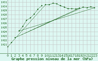 Courbe de la pression atmosphrique pour Haegen (67)