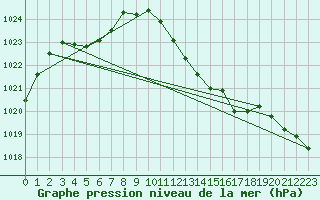 Courbe de la pression atmosphrique pour Voiron (38)