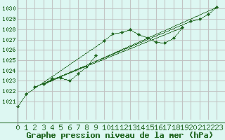 Courbe de la pression atmosphrique pour Lige Bierset (Be)