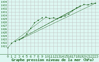 Courbe de la pression atmosphrique pour Medgidia