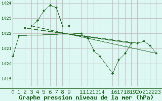 Courbe de la pression atmosphrique pour Lesce