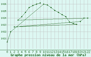 Courbe de la pression atmosphrique pour le bateau C6SE8