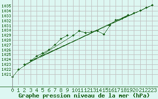 Courbe de la pression atmosphrique pour Plauen