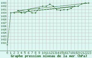 Courbe de la pression atmosphrique pour Punta Marina
