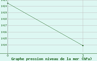 Courbe de la pression atmosphrique pour Uliastai