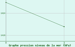 Courbe de la pression atmosphrique pour Ivdel