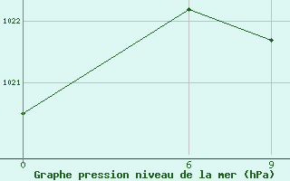 Courbe de la pression atmosphrique pour Makatini