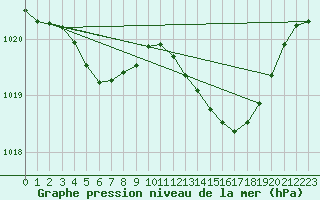 Courbe de la pression atmosphrique pour Sgur-le-Chteau (19)