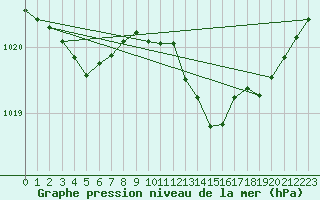 Courbe de la pression atmosphrique pour Millau (12)